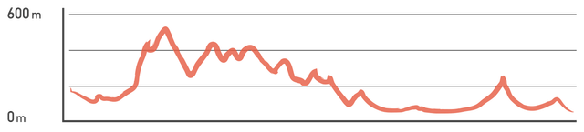 Elevation profile: Chaiyi, Qishan Old Street