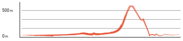 Elevation profile: Jiaoxi, Keelung