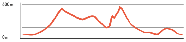 Elevation profile: Jiaoxi, Taipei