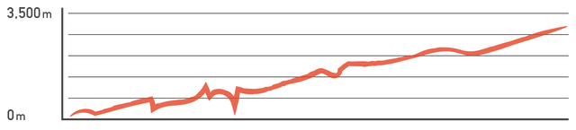 Elevation profile: Hualien, Lishan (KOM)