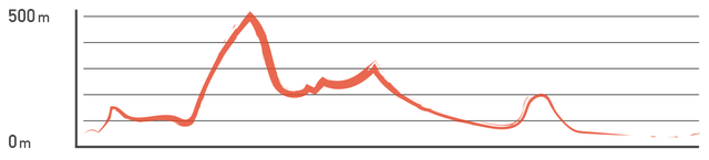Elevation profile: Keelung, Taipei