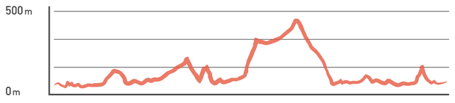 Elevation profile: Kenting National Park, Zhiben Hot Springs