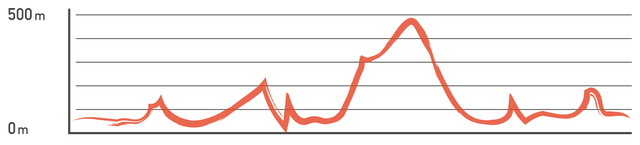 Elevation profile: Kenting, Zhiben Hot Springs