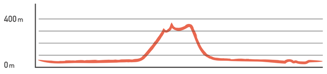 Elevation profile: Maokong Ride