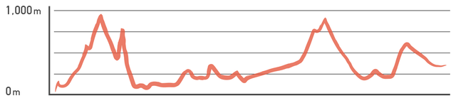 Elevation profile: Nanzuang Old Street, Puli