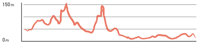 Elevation profile: Qishan Old Street, Kenting National Park
