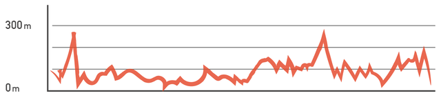 Elevation profile: Zhiben Hot Springs, Chenggong
