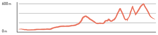 Elevation profile: Taipei, Nanzuang Old Street
