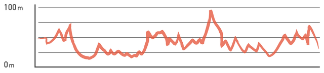 Elevation profile: Transfer to Taitung + Ride to Chenggong