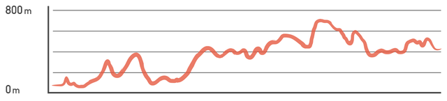 Elevation profile: Taroko Gorge & Transfer to Taipei